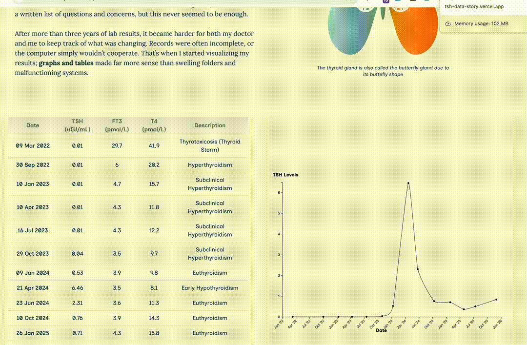 Thyroid Disorder Data Story